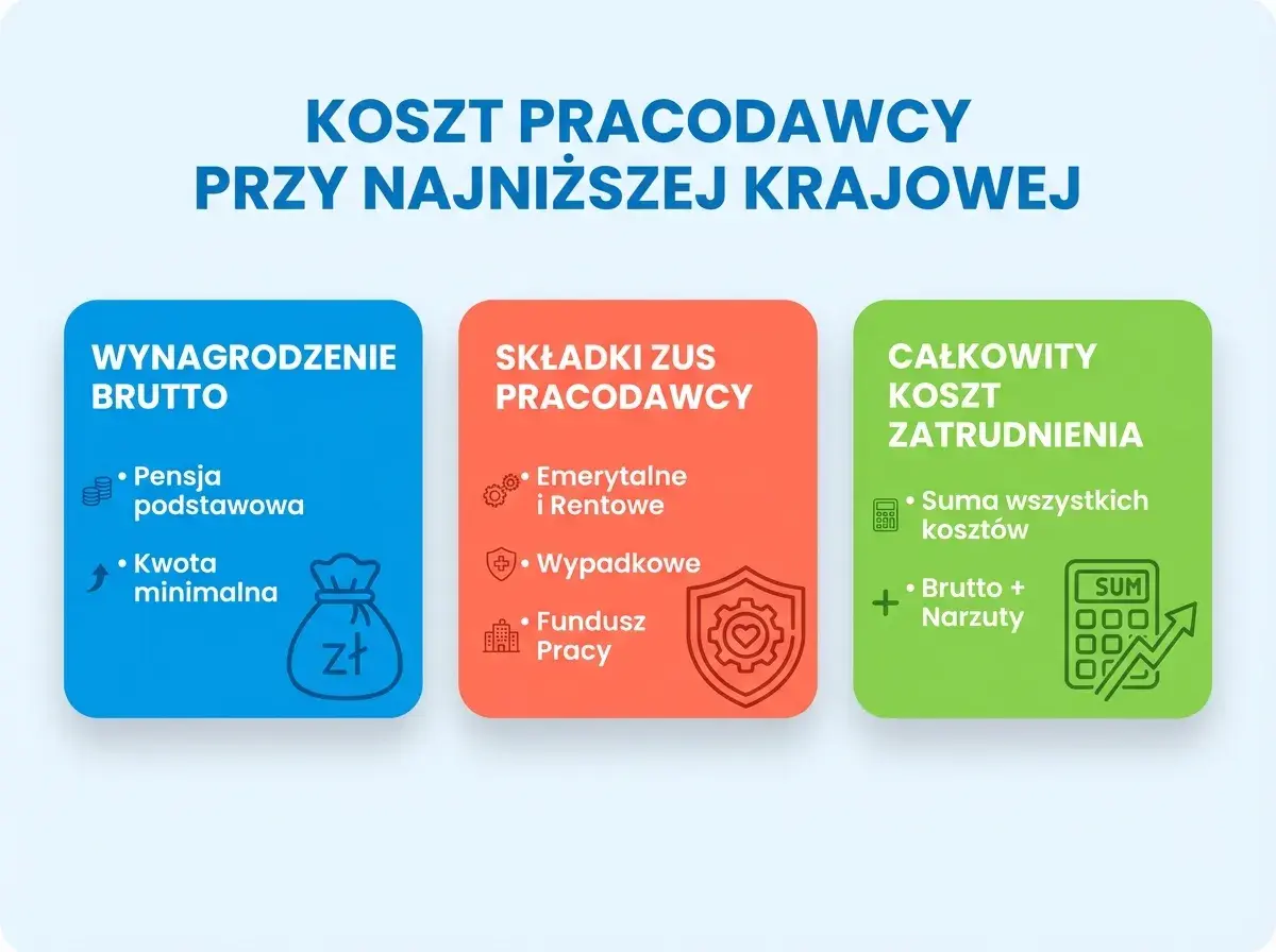 Ile pracodawca płaci za pracownika przy najniższej krajowej? Schemat pokazuje koszty: wynagrodzenie brutto, składki ZUS pracodawcy i całkowity koszt zatrudnienia.