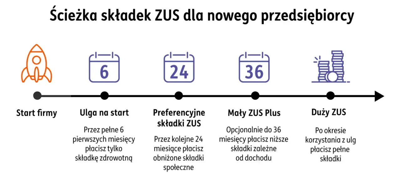 Ścieżka składek ZUS dla nowych firm: start, ulga na start (6 msc), preferencyjne składki (24 msc), Mały ZUS Plus (do 36 msc), Duży ZUS. Koncesja na rozwój!
