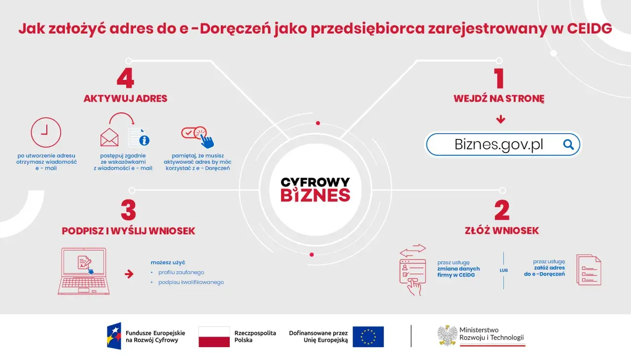 Proces zakładania adresu do e-Doręczeń w 2026 dla przedsiębiorców z CEIDG: wejdź na Biznes.gov.pl, złóż wniosek, podpisz i wyślij, aktywuj adres.
