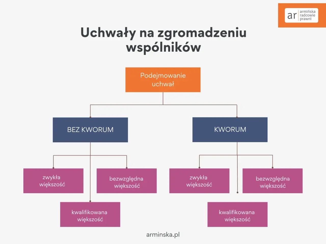 Schemat decyzyjny uchwał wspólników: podejmowanie uchwał zależy od obecności kworum i rodzaju wymaganej większości (zwykła, bezwzględna, kwalifikowana).