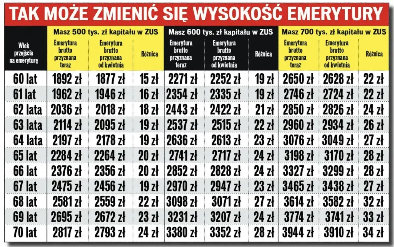 Tabela pokazuje, ile lat pracy do emerytury wpływa na jej wysokość przy różnych zgromadzonych kapitałach.