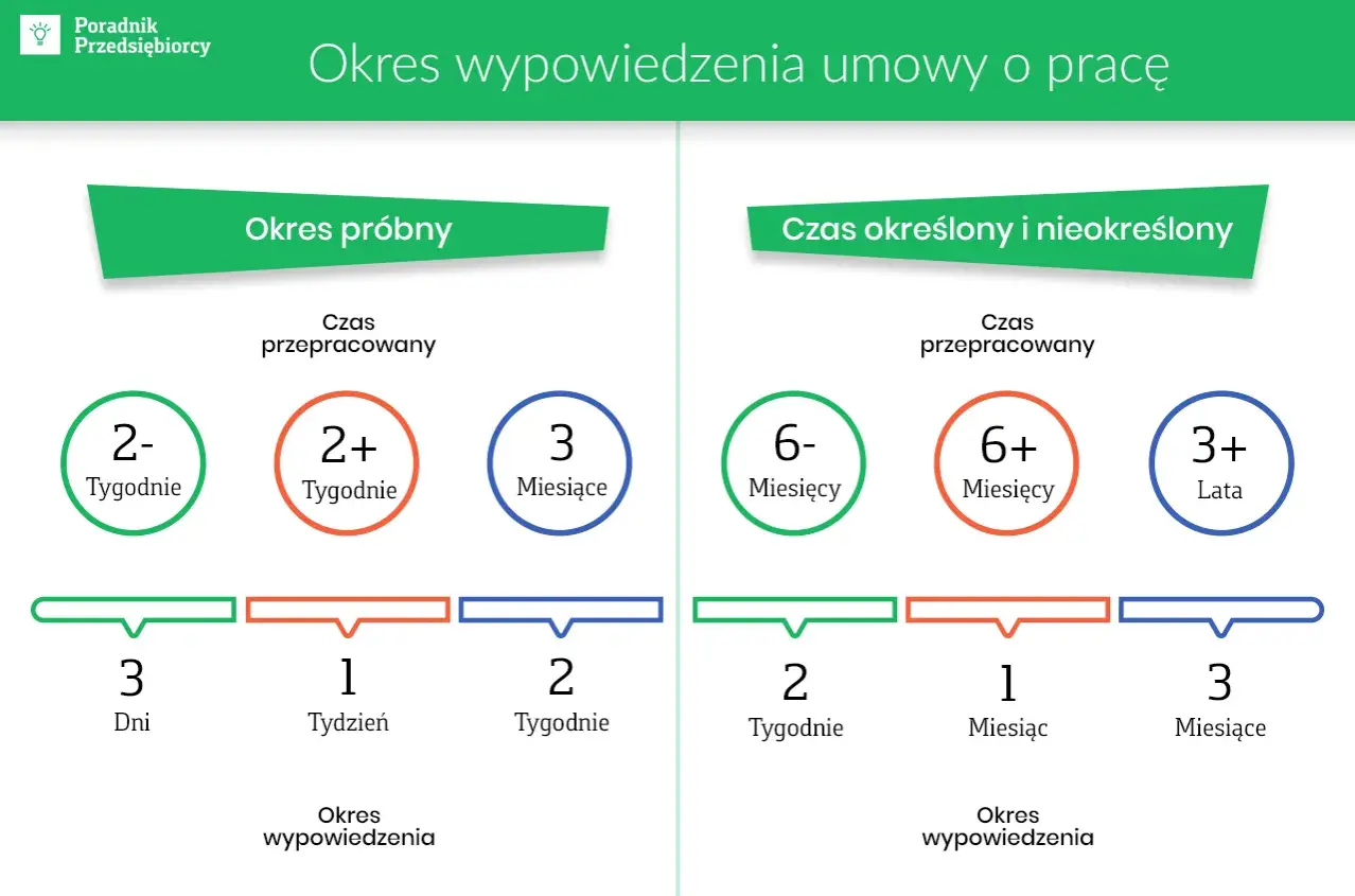 Okres próbny umowy o pracę: 3 dni (do 2 tyg. pracy), 1 tydzień (2 tyg. pracy), 2 tyg. (3 mies. pracy).