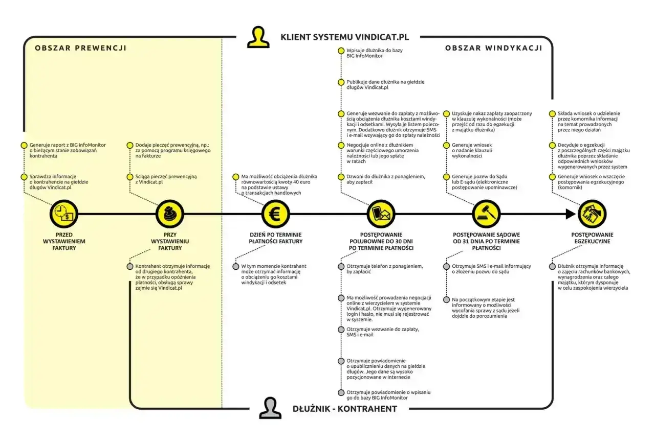Schemat procesu windykacji Vindicat.pl: prewencja, polubowne, sądowe, egzekucyjne. Kontrasygnata jest kluczowa.