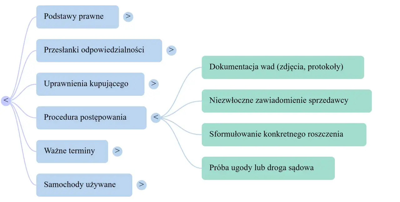 Schemat wyjaśnia różnice między rękojmią a gwarancją, obejmując podstawy prawne, procedury i uprawnienia kupującego.
