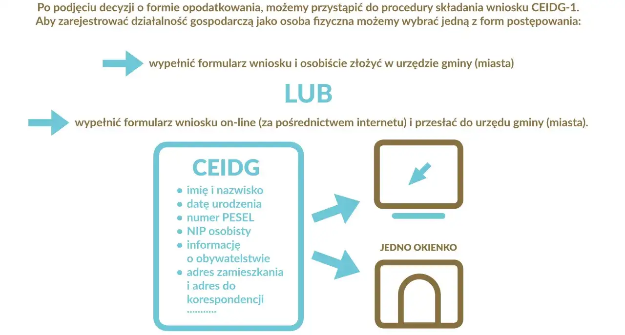 Jak założyć działalność gospodarczą? Wypełnij wniosek CEIDG osobiście lub online. Potrzebne dane: imię, nazwisko, PESEL, NIP, adres.