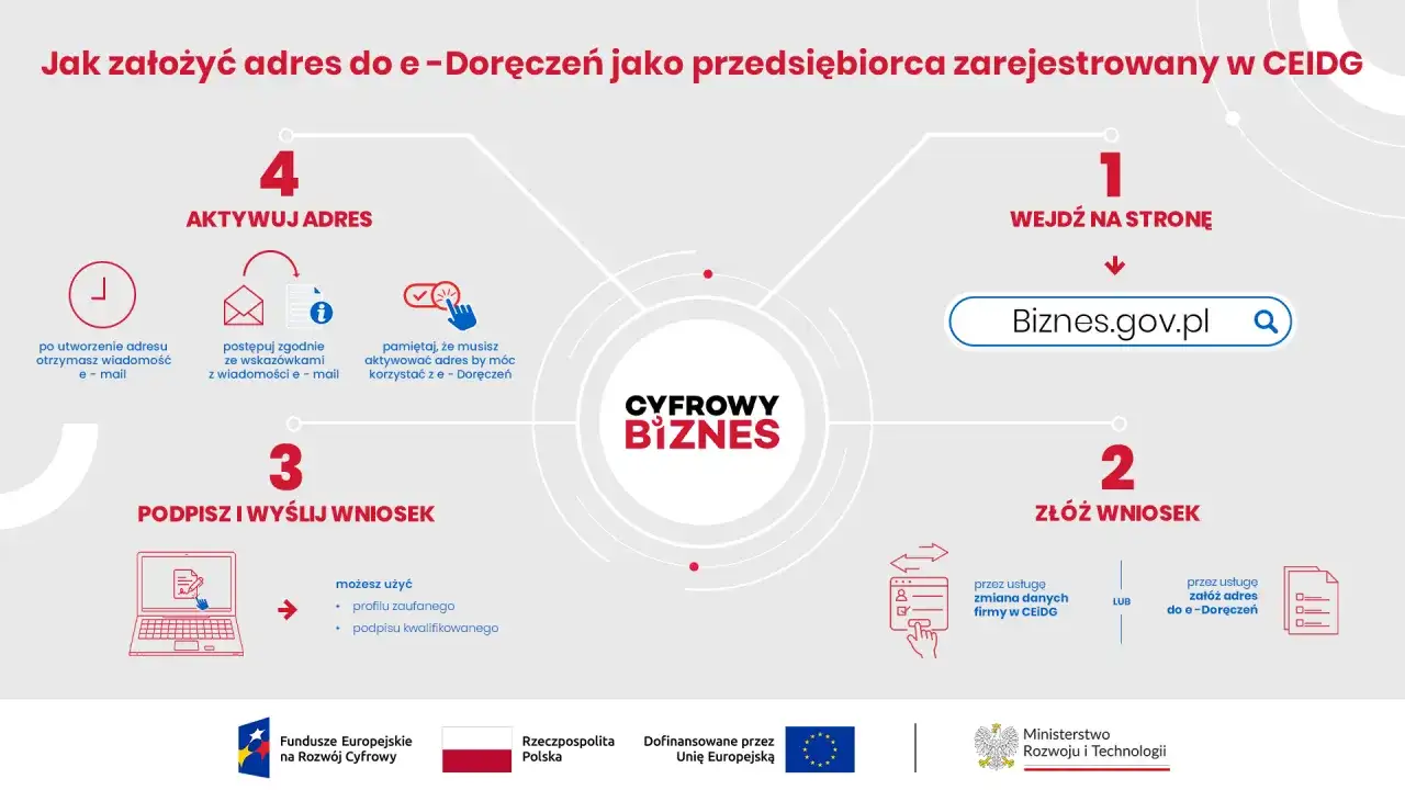 Proces zakładania adresu do e-Doręczeń w 2026 dla przedsiębiorców z CEIDG: wejdź na Biznes.gov.pl, złóż wniosek, podpisz i wyślij, aktywuj adres.