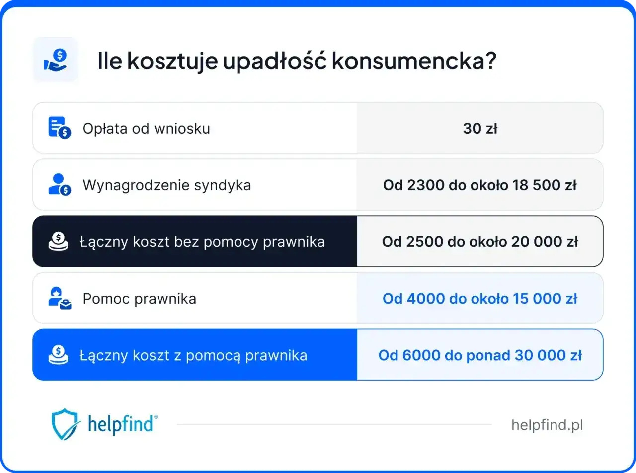Tabela pokazuje, ile kosztuje upadłość konsumencka: od opłaty 30 zł, przez wynagrodzenie syndyka, po łączny koszt z prawnikiem.