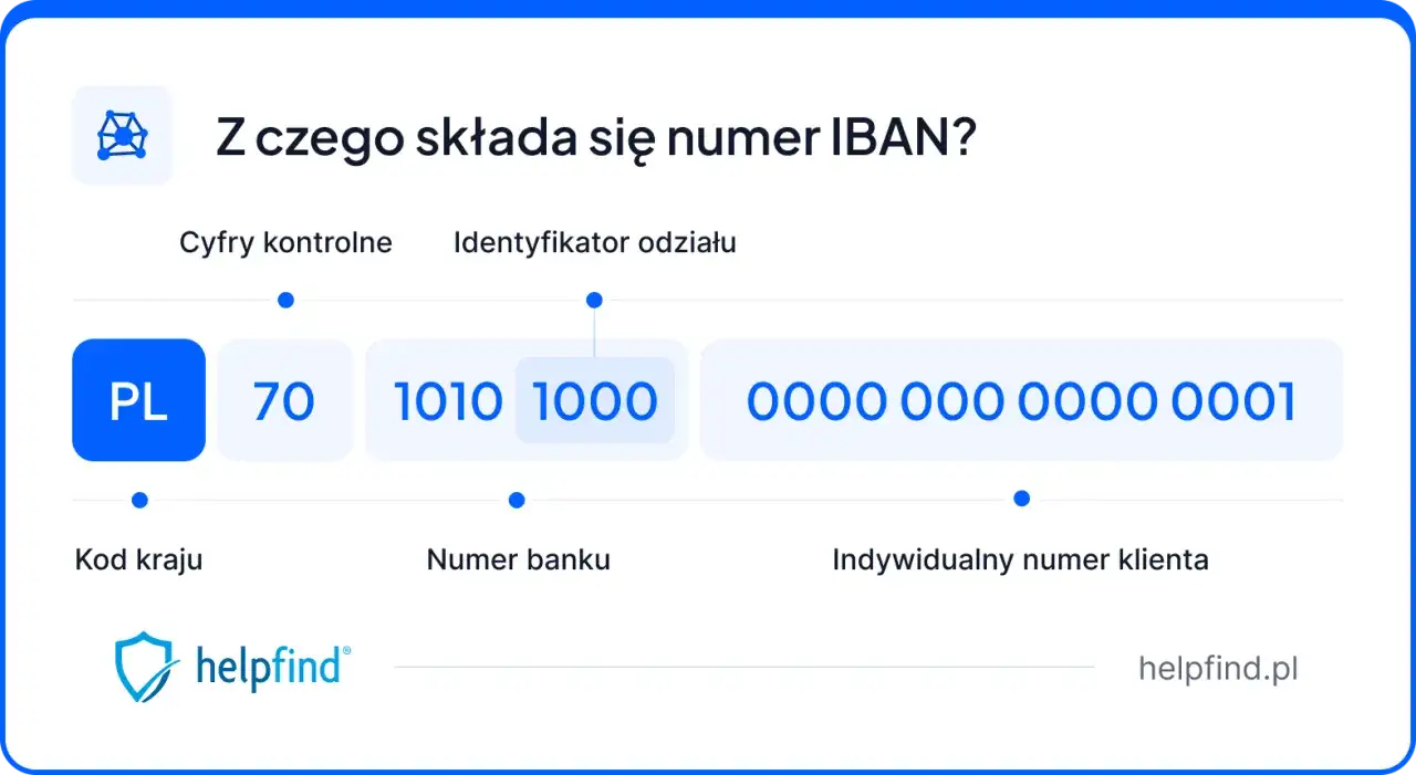 Wyjaśnienie, co to IBAN: numer składa się z kodu kraju, cyfr kontrolnych, numeru banku i indywidualnego numeru klienta.