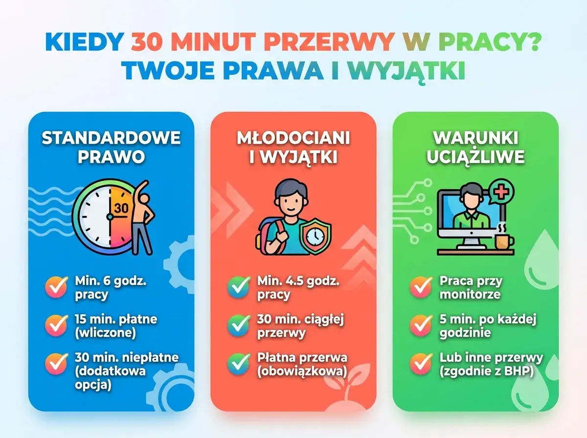 Ile przerwy na 8 godzin pracy? Sprawdź prawa pracownika: standardowe, dla młodocianych i przy uciążliwych warunkach.