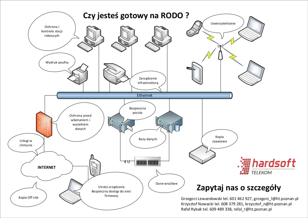 Diagram sieciowy pokazuje, jak zapewnić bezpieczeństwo danych i systemów, co jest kluczowe w kontekście RODO. Retencja danych to tylko jeden z elementów.
