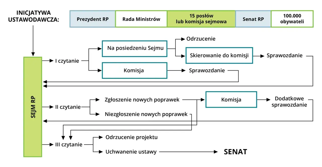 Schemat procesu legislacyjnego: inicjatywa ustawodawcza, prace Sejmu RP (czytania, komisje) i Senatu RP.