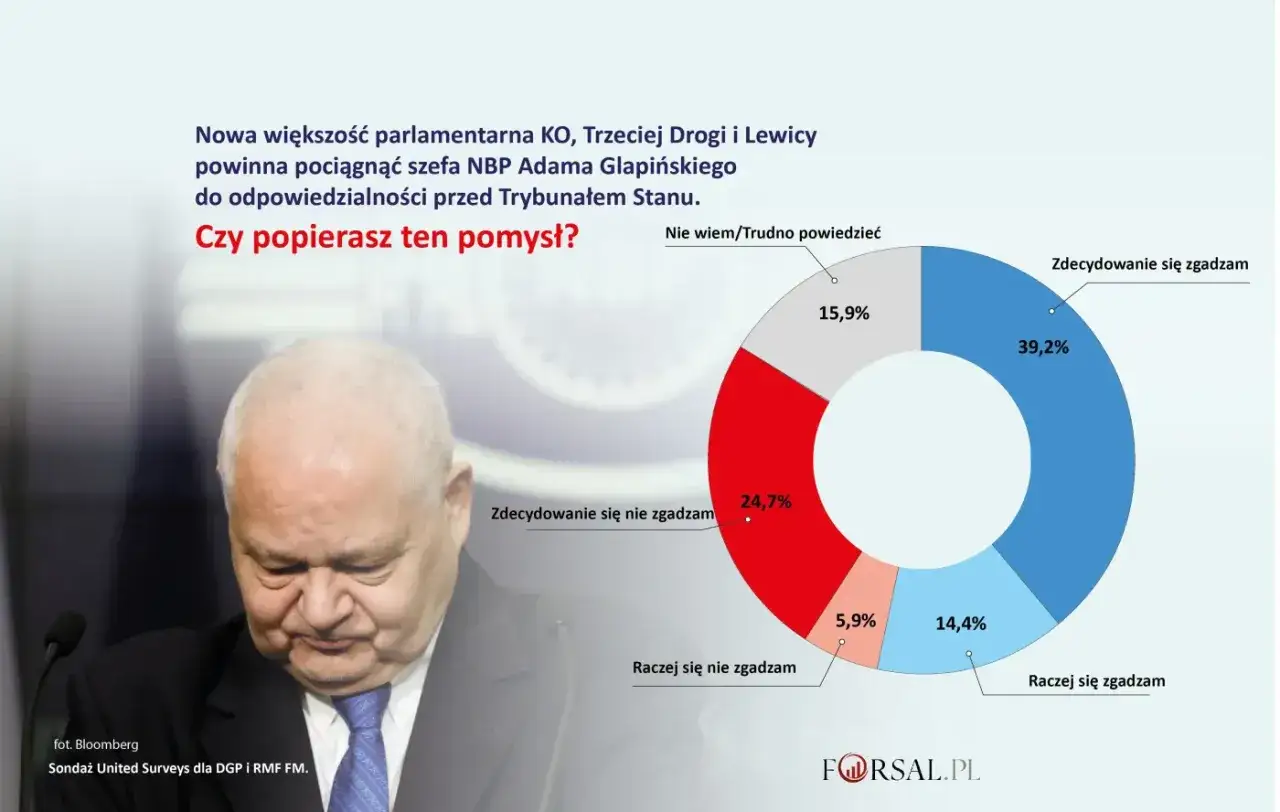 Adam Glapiński przed Trybunałem Stanu? Sondaż pokazuje podział opinii.