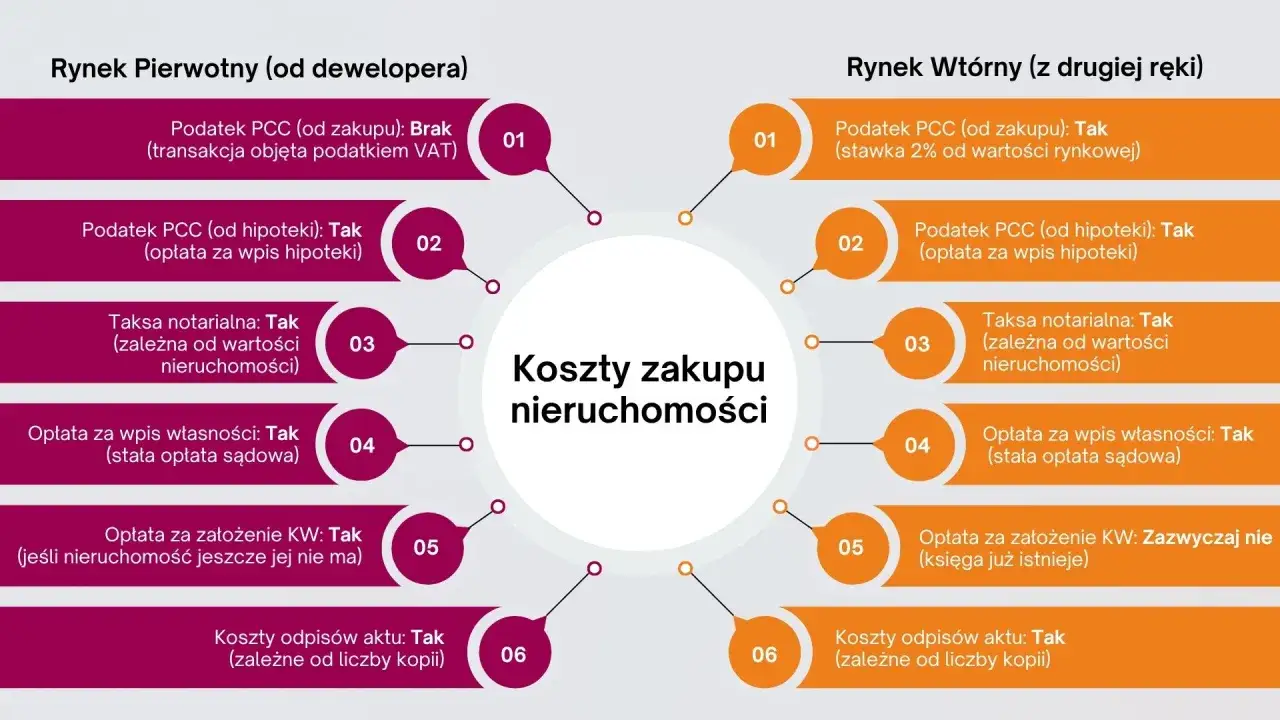 Porównanie kosztów zakupu nieruchomości: rynek pierwotny i wtórny. Taksa notarialna jest kosztem w obu przypadkach.
