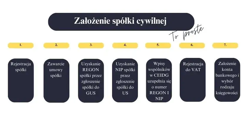 Zdjęcie Spółka cywilna krs czy ceidg - co musisz wiedzieć o rejestracji