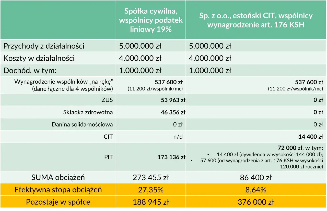 Zdjęcie Czy spółka cywilna ma KRS? Poznaj kluczowe informacje i różnice