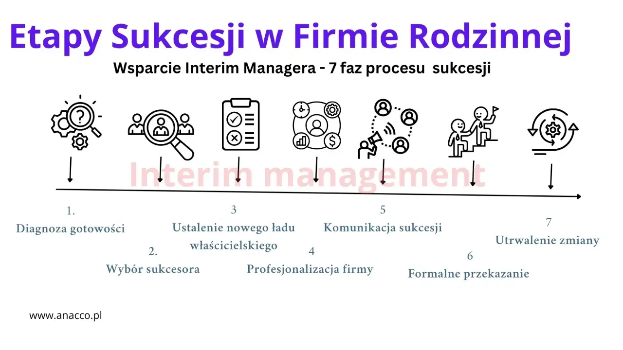 Schemat 7 etapów sukcesji w firmie rodzinnej: diagnoza, wybór sukcesora, ustalenie nowego ładu, profesjonalizacja, komunikacja, formalne przekazanie, utrwalenie zmiany.