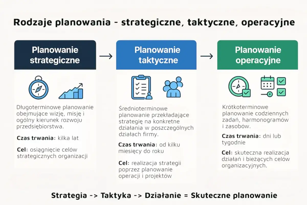 Schemat przedstawia rodzaje planowania: strategiczne, taktyczne i operacyjne. Kluczowa jest alokacja zasobów i działań na każdym etapie.