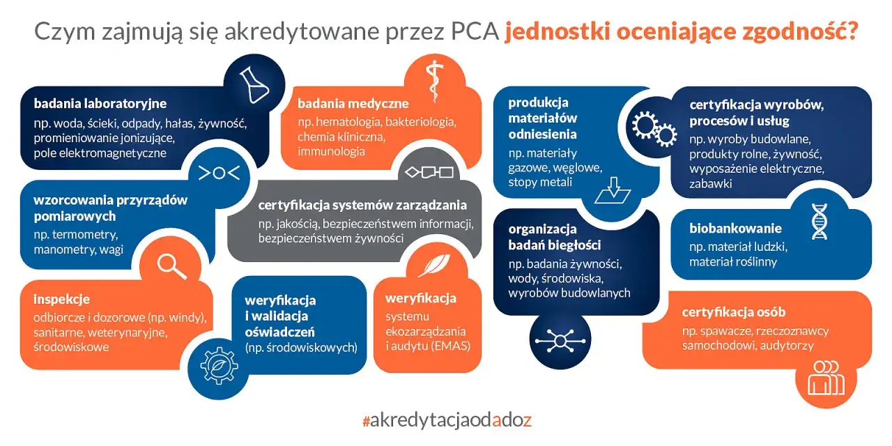 Akredytacja PCA obejmuje badania laboratoryjne, medyczne, materiałów, wyrobów, systemów zarządzania, biobankowanie, inspekcje, weryfikację oświadczeń i certyfikację osób.