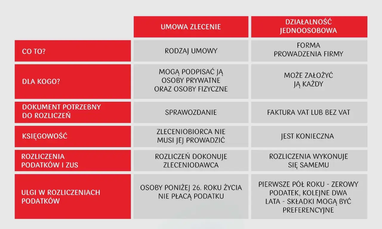 Tabela porównuje umowę zlecenie z działalnością jednoosobową. Zleceniobiorca nie musi prowadzić księgowości, a rozliczenia dokonuje zleceniodawca.