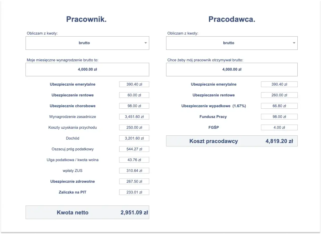 Kalkulator umowa zlecenie: brutto 4000 zł daje netto 2951.09 zł. Sprawdź, ile na godzinę netto zarobisz.