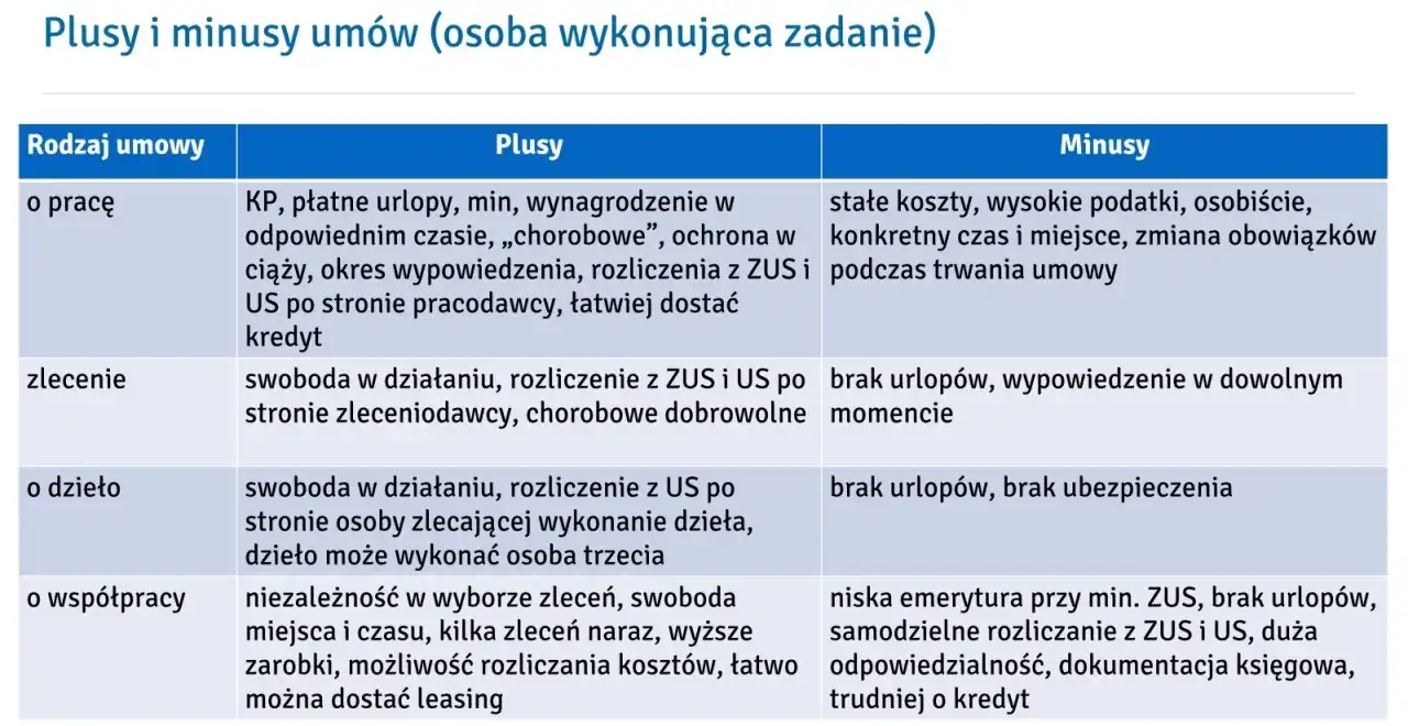 Tabela porównuje plusy i minusy umów cywilnoprawnych: o pracę, zlecenie, o dzieło i o współpracę.