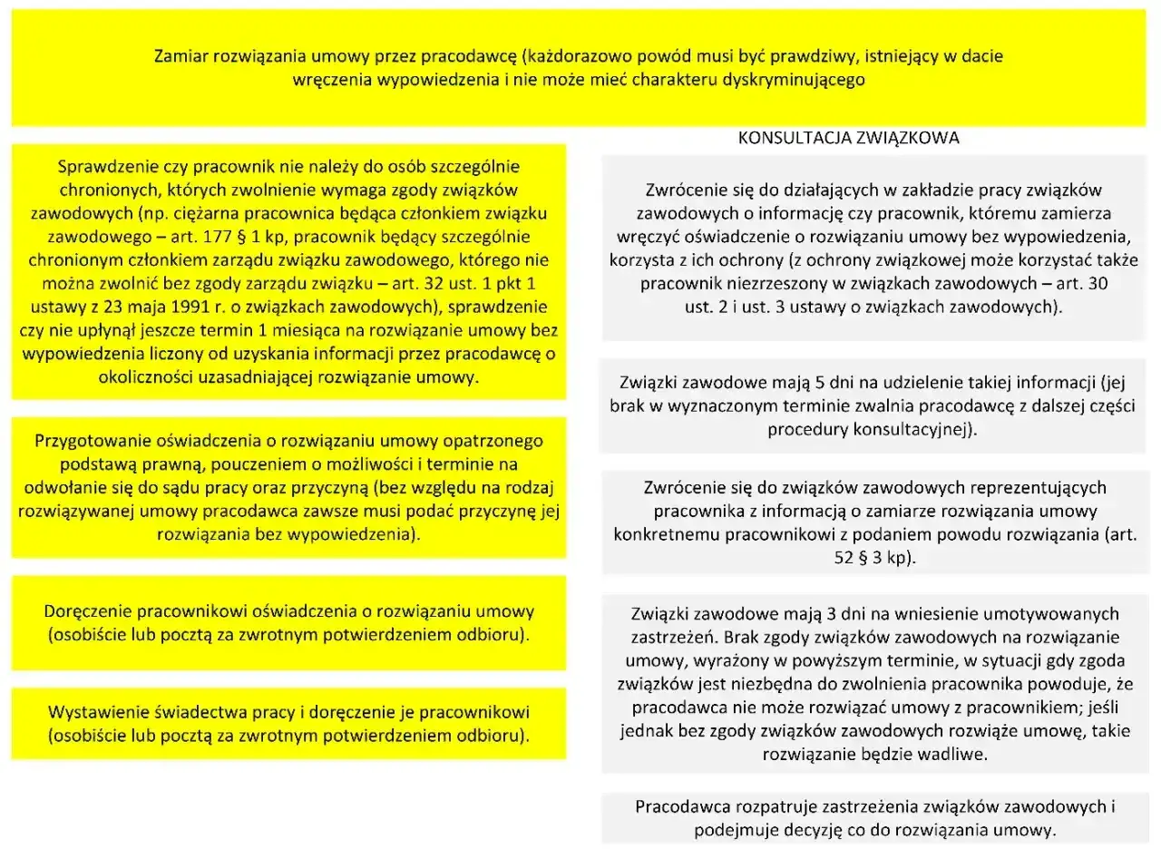 Procedura rozwiązania umowy o pracę z pracownikiem, uwzględniająca konsultację ze związkami zawodowymi (art. 30 i 52 § 3 kp).
