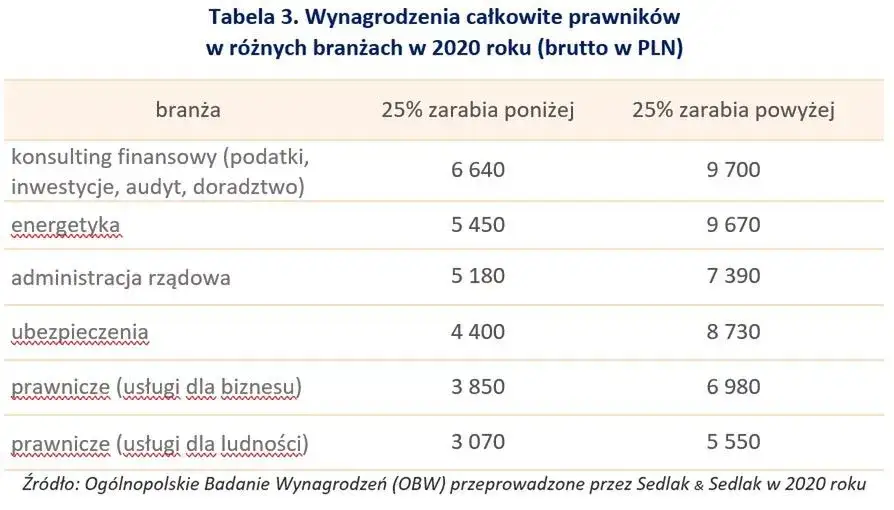 Zdjęcie Ile zarabia prawnik w Polsce? Zaskakujące fakty o wynagrodzeniach