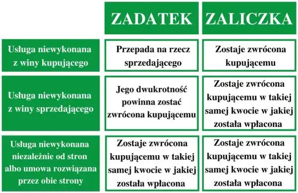 Tabela porównuje zadatek i zaliczkę. Czy zadatek jest zwrotny? Zależy od sytuacji, czasem przepada, a czasem jest zwracany w dwukrotnej wysokości.