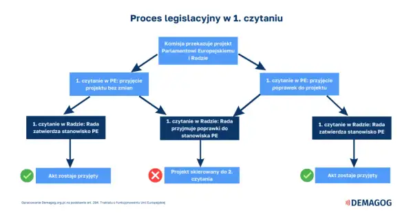 Schemat procesu legislacyjnego w UE. Pokazuje ścieżki, które mogą prowadzić do przyjęcia dyrektywy lub skierowania projektu do drugiego czytania.