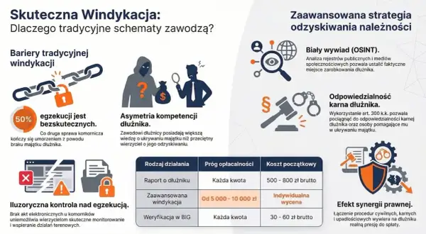 Skuteczna windykacja: bariery tradycyjnych metod, asymetria kompetencji dłużnika i iluzoryczna kontrola nad egzekucją. Zaawansowana strategia odzyskiwania należności, w tym biały wywiad i odpowiedzialność karna, zwiększa szanse na odzyskanie wierzyteln...