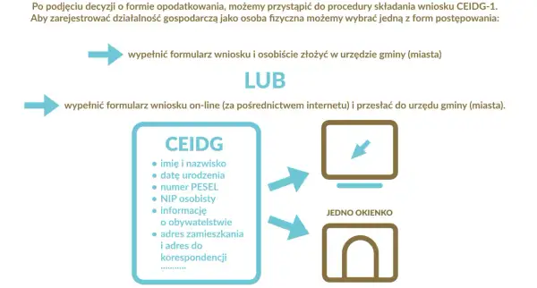 Jak założyć działalność gospodarczą? Wypełnij wniosek CEIDG osobiście lub online. Potrzebne dane: imię, nazwisko, PESEL, NIP, adres.
