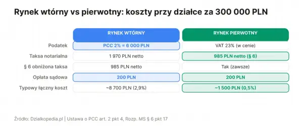 Porównanie kosztów zakupu działki 300 tys. zł: rynek wtórny vs pierwotny. Taksa notarialna na rynku wtórnym to 1970 zł netto, a na pierwotnym 985 zł netto.
