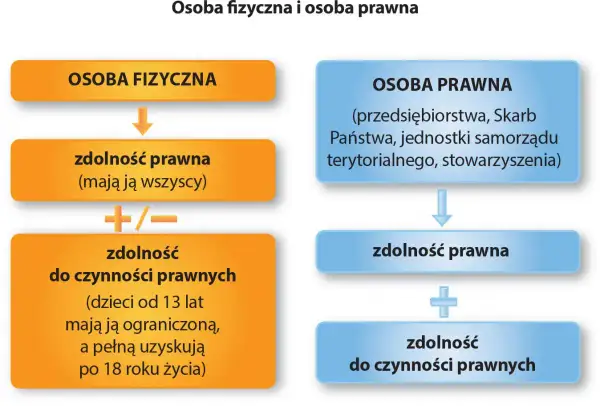 Schemat porównuje osobę fizyczną i osobę prawną, wyjaśniając ich zdolność prawną i do czynności prawnych.