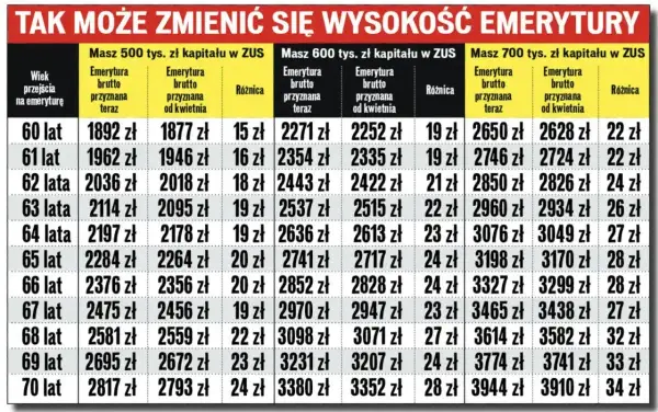 Tabela pokazuje, ile lat pracy do emerytury wpływa na jej wysokość przy różnych zgromadzonych kapitałach.