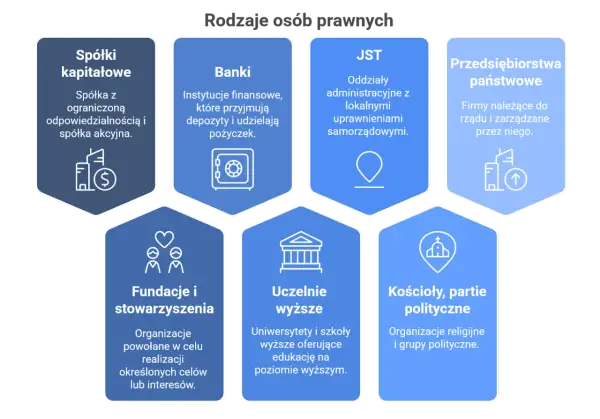Schemat przedstawiający rodzaje osób prawnych: spółki kapitałowe, banki, JST, przedsiębiorstwa państwowe, fundacje, uczelnie, kościoły i partie polityczne.