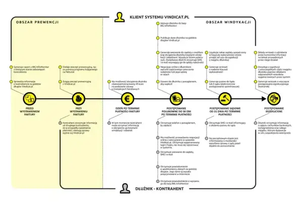 Schemat procesu windykacji Vindicat.pl: prewencja, polubowne, sądowe, egzekucyjne. Kontrasygnata jest kluczowa.
