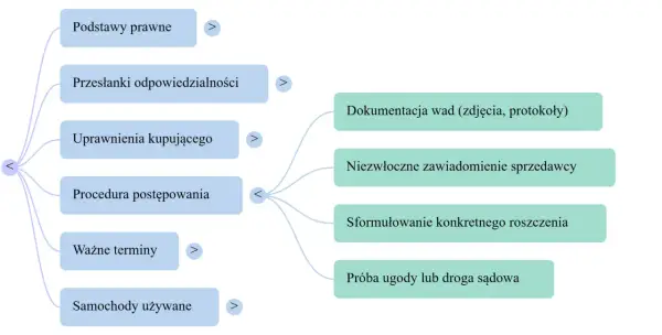Schemat wyjaśnia różnice między rękojmią a gwarancją, obejmując podstawy prawne, procedury i uprawnienia kupującego.