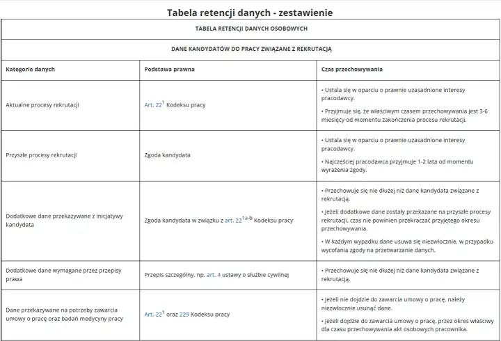 Retencja danych - jak ustalić terminy i uniknąć kar?