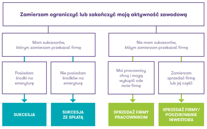 Sukcesja - Co to jest i jak zaplanować ją dla firmy i majątku?